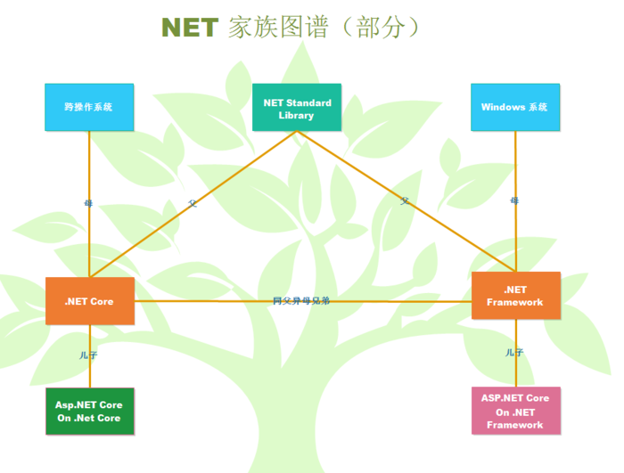 .NET CoreStandardFrameworkASP.NET ϵ