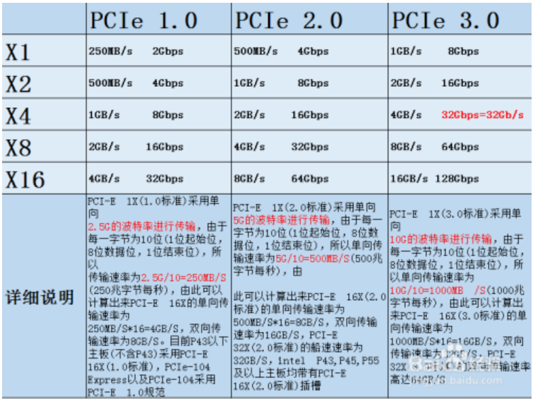 PCI-E 速率