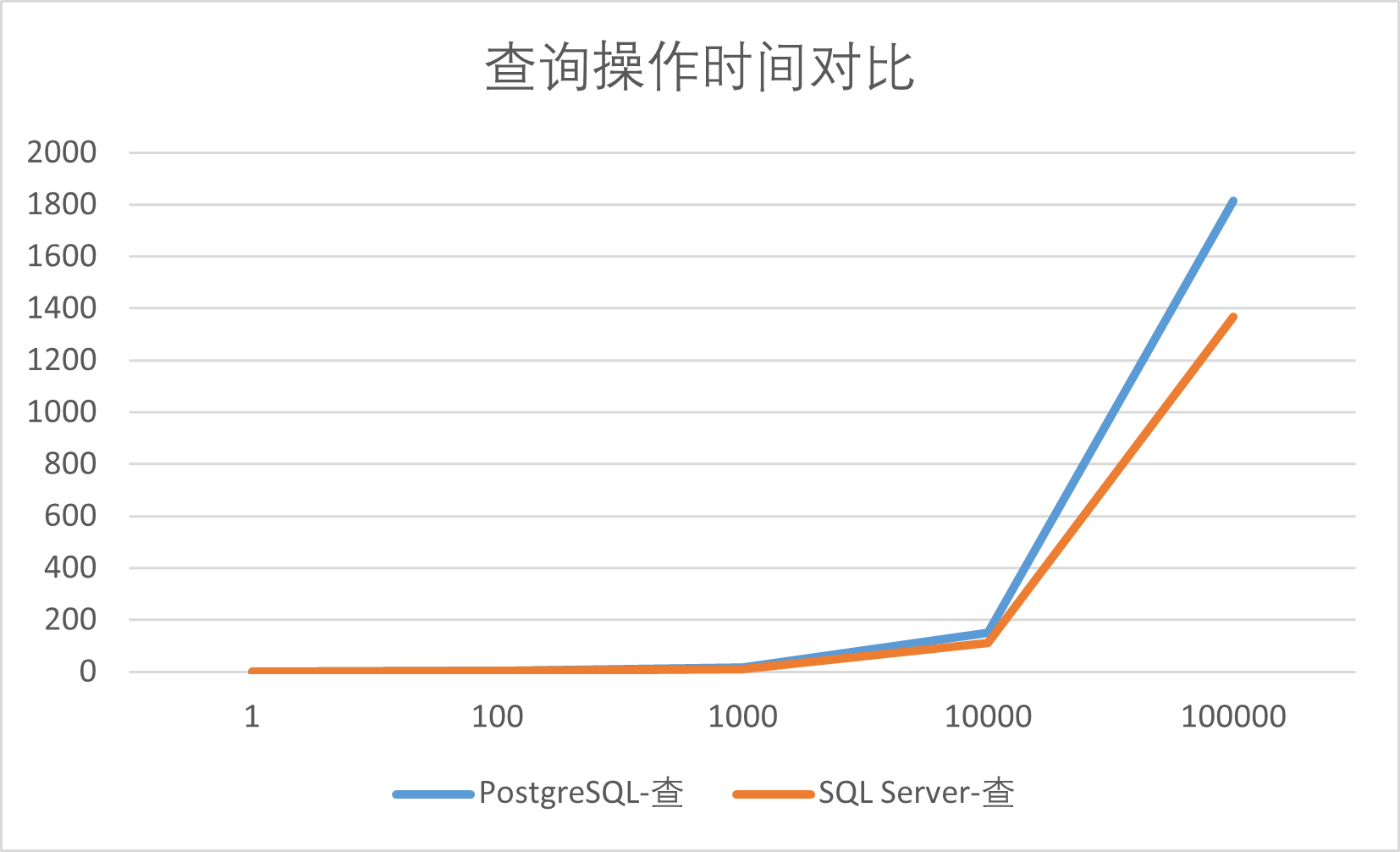PostgreSQL  SQL Server Express ѯܶԱ