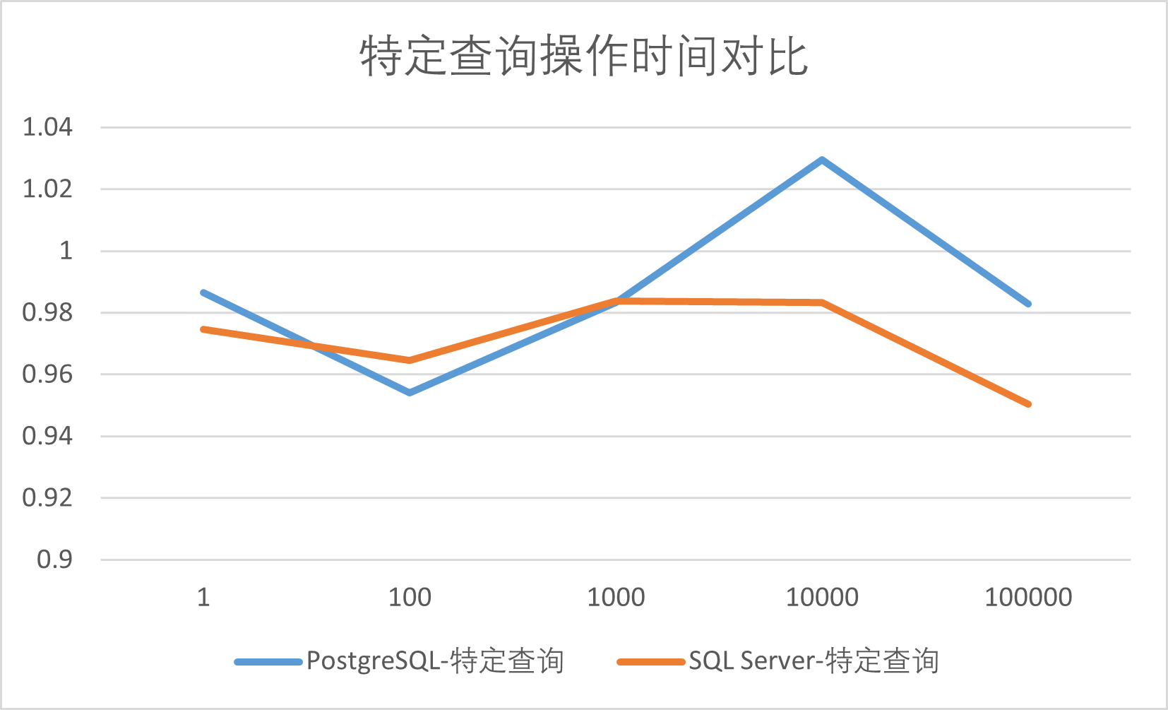PostgreSQL  SQL Server Express ضѯܶԱ