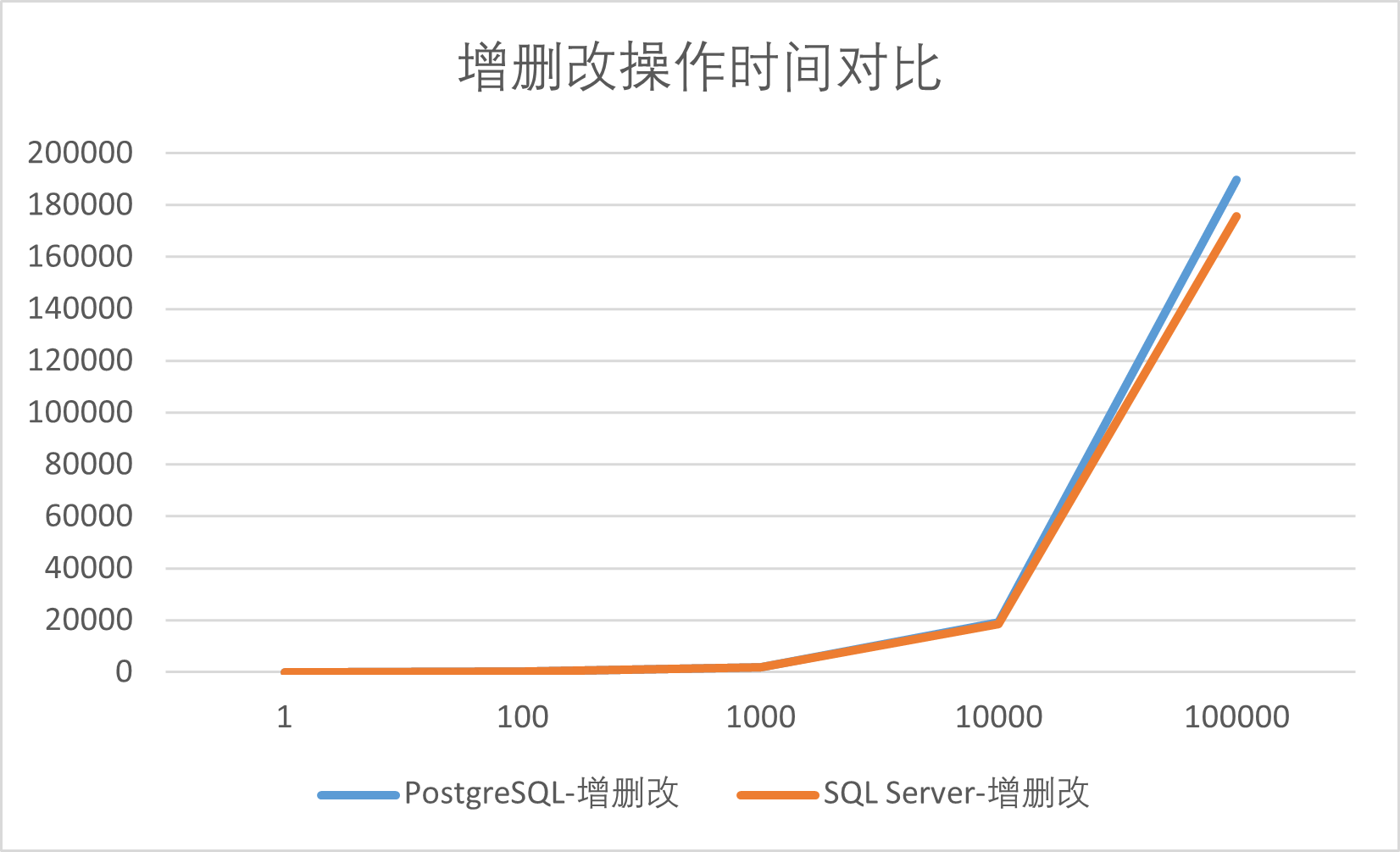 PostgreSQL  SQL Server Express ɾܶԱ